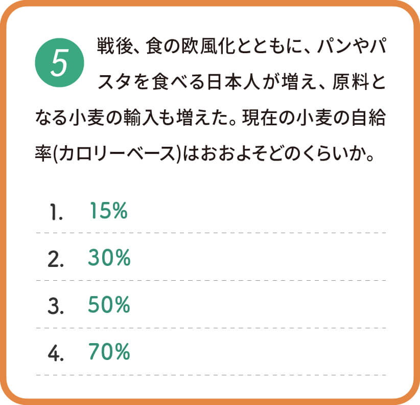 戦後、食の欧風化とともに、パンやパスタを食べる日本人が増え、原料となる小麦の輸入も増えた。現在の小麦の自給率(カロリーベース)はおおよそどのくらいか。